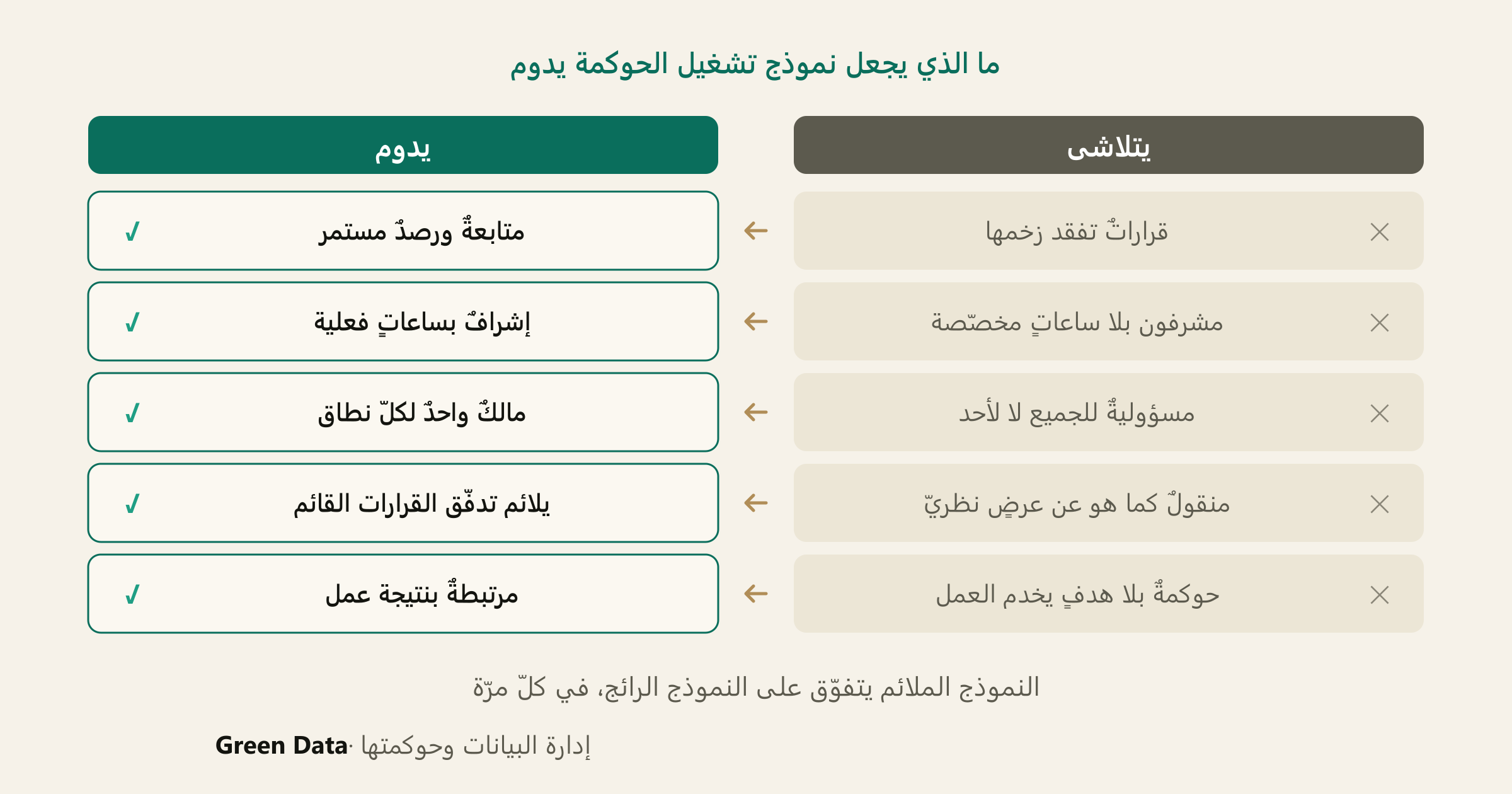 رسمٌ توضيحيّ من عمودين بعنوان «ما الذي يجعل نموذج تشغيل الحوكمة يدوم». العمود الأيمن «يتلاشى»: قراراتٌ تفقد زخمها؛ مشرفون بلا ساعاتٍ مخصّصة؛ مسؤوليةٌ للجميع لا لأحد؛ منقولٌ كما هو عن عرضٍ نظريّ؛ حوكمةٌ بلا هدفٍ يخدم العمل. العمود الأيسر «يدوم»: متابعةٌ ورصدٌ مستمر؛ إشرافٌ بساعاتٍ فعلية؛ مالكٌ واحدٌ لكلّ نطاق؛ يلائم تدفّق القرارات القائم؛ مرتبطةٌ بنتيجة عمل. التعليق: النموذج الملائم يتفوّق على النموذج الرائج.
