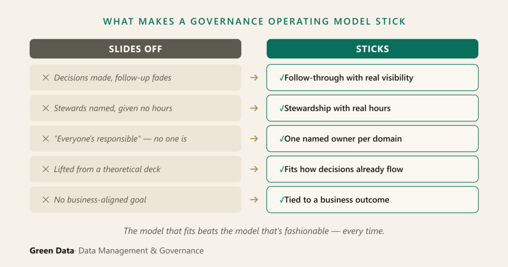 Two-column contrast graphic, 'What makes a governance operating model stick.' Left column 'Slides off': decisions made, follow-up fades; stewards named but given no hours; 'everyone's responsible' so no one is; lifted from a theoretical deck; no business-aligned goal. Right column 'Sticks': follow-through with real visibility; stewardship with real hours; one named owner per domain; fits how decisions already flow; tied to a business outcome. Caption: the model that fits beats the model that's fashionable.