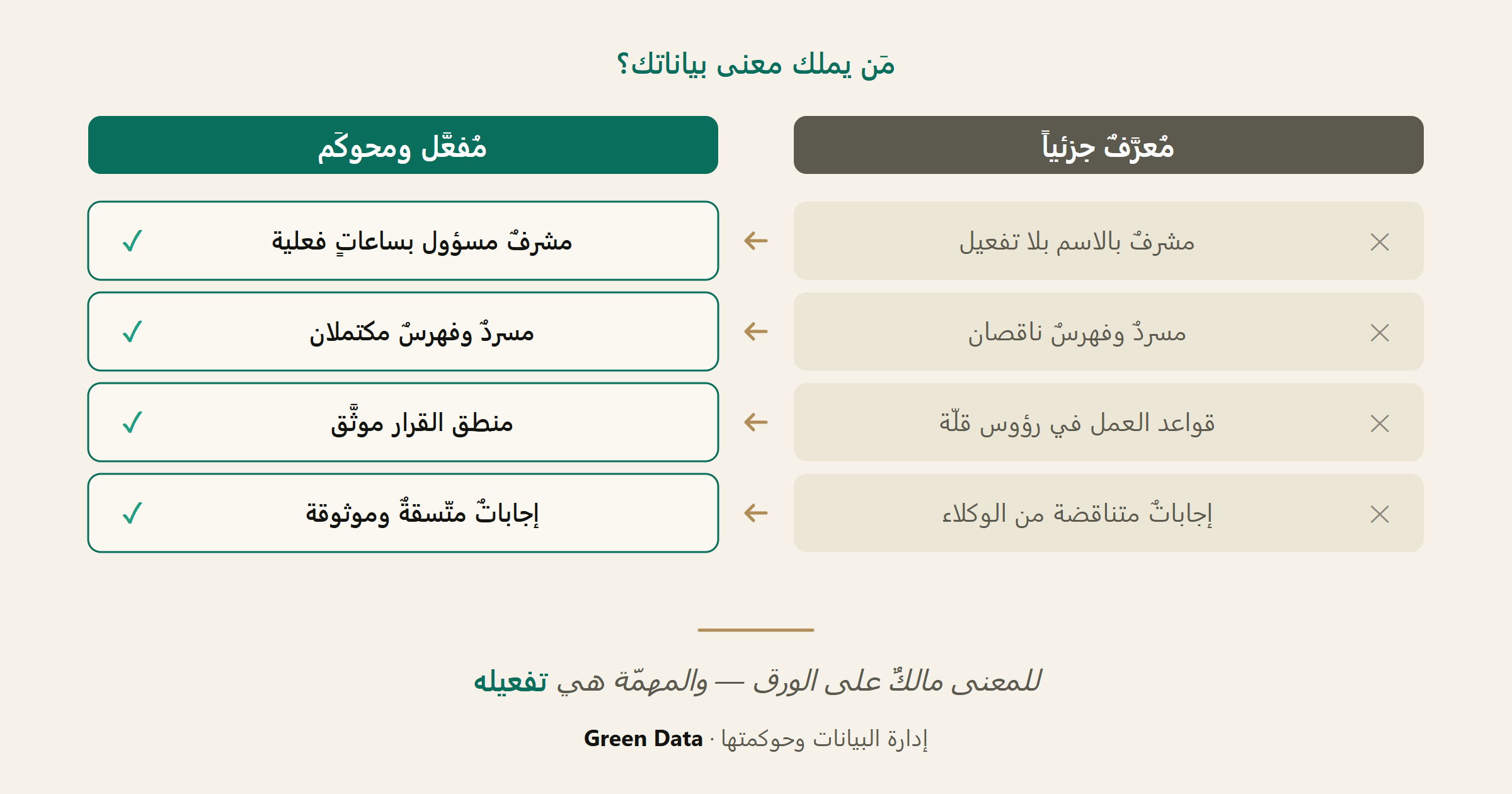 رسمٌ توضيحيّ من عمودين بعنوان «مَن يملك معنى بياناتك؟». العمود الأيمن «مُعرَّفٌ جزئياً»: مشرفٌ بالاسم بلا تفعيل؛ مسردٌ وفهرسٌ ناقصان؛ قواعد العمل في رؤوس قلّة؛ إجاباتٌ متناقضة من الوكلاء. العمود الأيسر «مُفعَّل ومحوكَم»: مشرفٌ مسؤول بساعاتٍ فعلية؛ مسردٌ وفهرسٌ مكتملان؛ منطق القرار موثَّق؛ إجاباتٌ متّسقةٌ وموثوقة. التعليق: للمعنى مالكٌ على الورق — والمهمّة هي تفعيله.