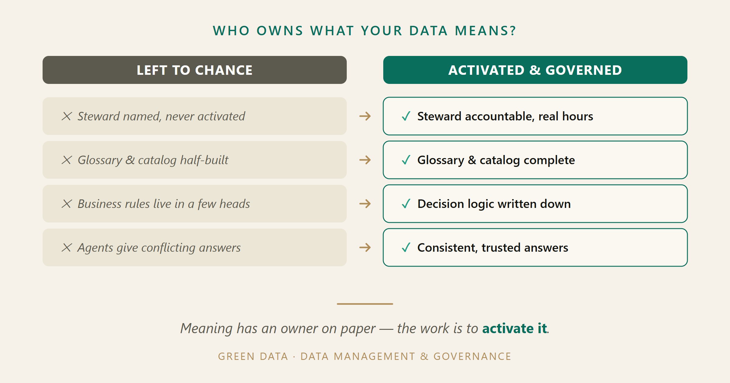 Two-column contrast graphic titled 'Who owns what your data means?'. Left column 'Left to chance' (muted): steward named, never activated; glossary and catalog half-built; business rules live in a few heads; agents give conflicting answers. Right column 'Activated and governed' (green, ticked): steward accountable with real hours; glossary and catalog complete; decision logic written down; consistent, trusted answers. Caption: meaning has an owner on paper - the work is to activate it.