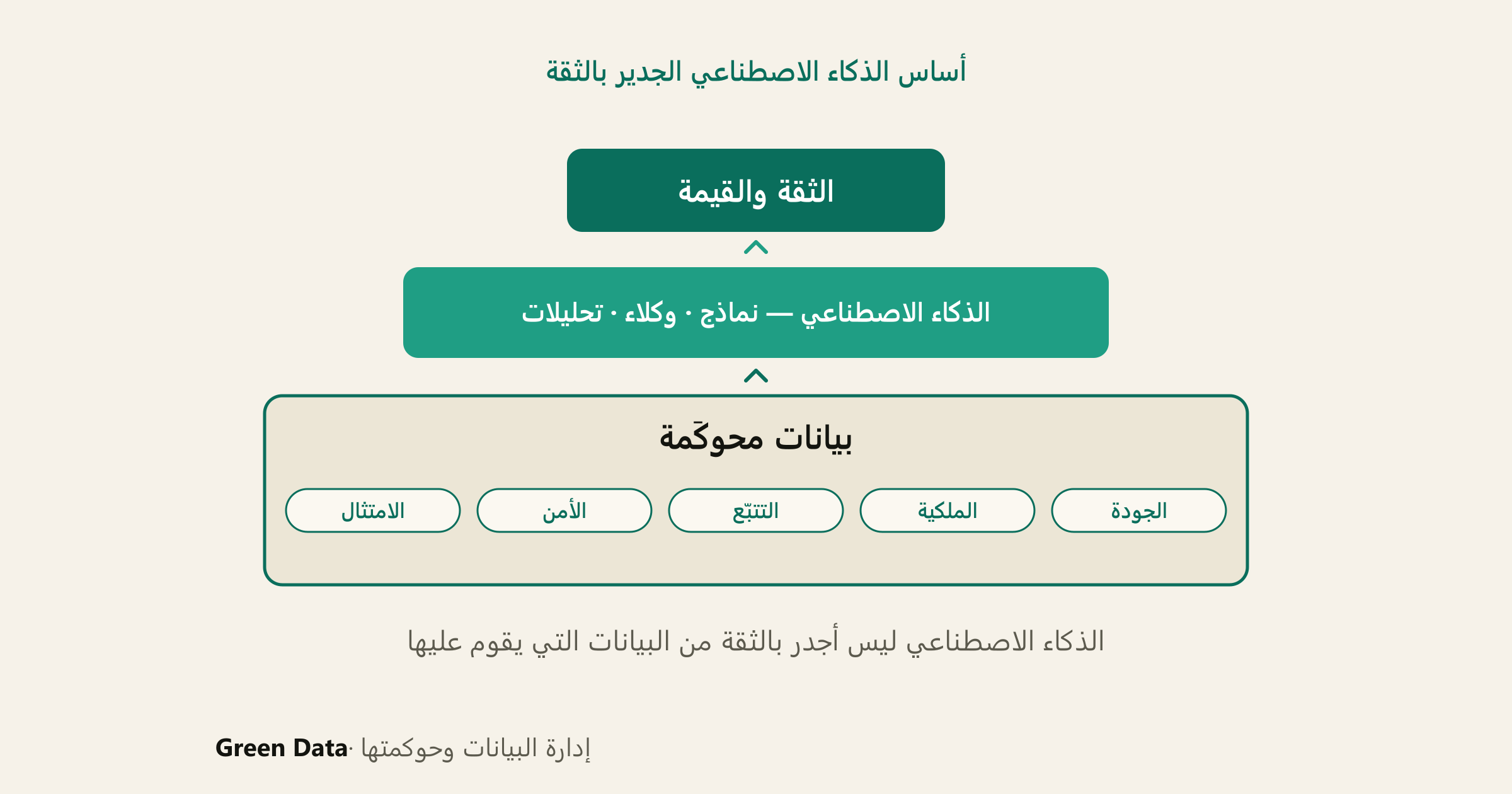 رسم توضيحي: أساسٌ عريض من «البيانات المحوكَمة» — الجودة والملكية والتتبّع والأمن والامتثال — يَسنُد طبقة الذكاء الاصطناعي (نماذج ووكلاء وتحليلات)، التي تَسنُد الثقة والقيمة. التعليق: الذكاء الاصطناعي ليس أجدر بالثقة من البيانات التي يقوم عليها.