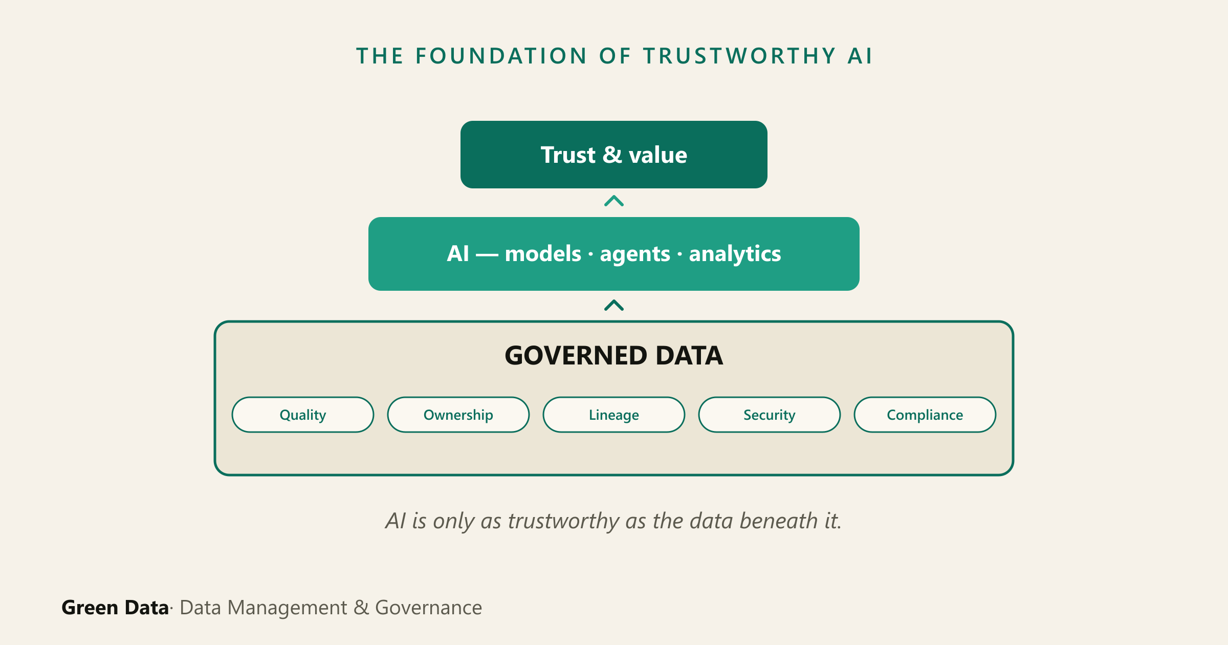 Layered diagram: a wide 'governed data' foundation — quality, ownership, lineage, security, compliance — supports an AI layer (models, agents, analytics), which supports trust and value. Caption: AI is only as trustworthy as the data beneath it.