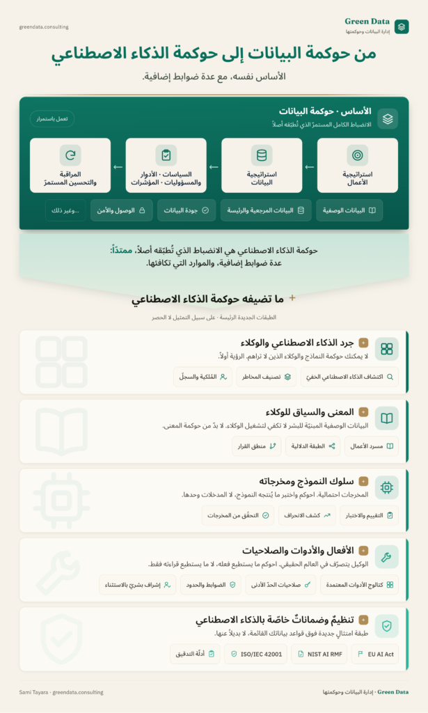 إنفوجرافيك من Green Data بعنوان «من حوكمة البيانات إلى حوكمة الذكاء الاصطناعي: الأساس نفسه، مع عدة ضوابط إضافية». في الأعلى لوحةٌ خضراء عنوانها «الأساس · حوكمة البيانات، الانضباط الكامل المستمرّ الذي تُطبّقه أصلاً» (موسومة «تعمل باستمرار») تعرض تدفّقاً من أربع خطوات: استراتيجية الأعمال، استراتيجية البيانات، السياسات والأدوار والمسؤوليات والمؤشّرات، والمراقبة والتحسين المستمرّ، وتحتها أمثلة ضوابط: البيانات الوصفية، البيانات المرجعية والرئيسة، جودة البيانات، الوصول والأمن، وغير ذلك. ثمّ شريطٌ هابط يقول: حوكمة الذكاء الاصطناعي هي الانضباط الذي تُطبّقه أصلاً ممتدّاً، عدة ضوابط إضافية والموارد التي تكافئها. وأسفله تحت عنوان «ما تضيفه حوكمة الذكاء الاصطناعي، الطبقات الجديدة الرئيسة، على سبيل التمثيل لا الحصر» خمس طبقاتٍ برموز: جرد الذكاء الاصطناعي والوكلاء (اكتشاف الذكاء الاصطناعي الخفيّ، تصنيف المخاطر، المُلكية والسجلّ)؛ المعنى والسياق للوكلاء (مسرد الأعمال، الطبقة الدلالية، منطق القرار)؛ سلوك النموذج ومخرجاته (التقييم والاختبار، كشف الانحراف، التحقّق من المخرجات)؛ الأفعال والأدوات والصلاحيات (كتالوج الأدوات المعتمدة، صلاحيات الحدّ الأدنى، الضوابط والحدود، إشراف بشريّ بالاستثناء)؛ وتنظيمٌ وضماناتٌ خاصّة بالذكاء الاصطناعي (EU AI Act، NIST AI RMF، ISO/IEC 42001، أدلّة التدقيق).