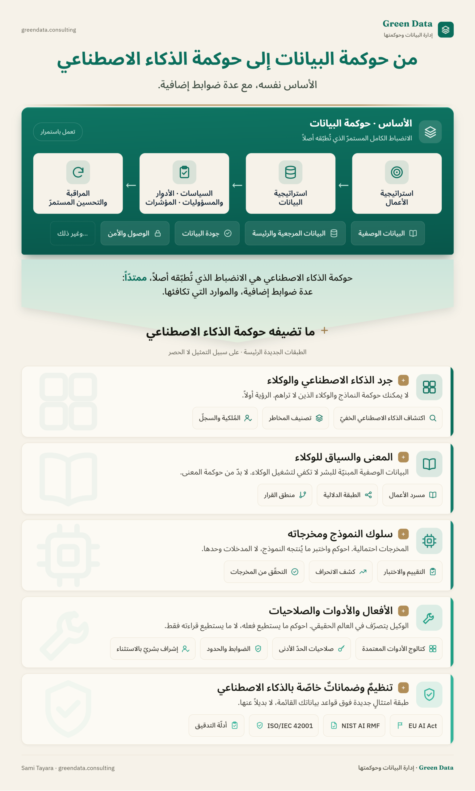 إنفوجرافيك من Green Data بعنوان «من حوكمة البيانات إلى حوكمة الذكاء الاصطناعي: الأساس نفسه، مع عدة ضوابط إضافية». في الأعلى لوحةٌ خضراء عنوانها «الأساس · حوكمة البيانات، الانضباط الكامل المستمرّ الذي تُطبّقه أصلاً» (موسومة «تعمل باستمرار») تعرض تدفّقاً من أربع خطوات: استراتيجية الأعمال، استراتيجية البيانات، السياسات والأدوار والمسؤوليات والمؤشّرات، والمراقبة والتحسين المستمرّ، وتحتها أمثلة ضوابط: البيانات الوصفية، البيانات المرجعية والرئيسة، جودة البيانات، الوصول والأمن، وغير ذلك. ثمّ شريطٌ هابط يقول: حوكمة الذكاء الاصطناعي هي الانضباط الذي تُطبّقه أصلاً ممتدّاً، عدة ضوابط إضافية والموارد التي تكافئها. وأسفله تحت عنوان «ما تضيفه حوكمة الذكاء الاصطناعي، الطبقات الجديدة الرئيسة، على سبيل التمثيل لا الحصر» خمس طبقاتٍ برموز: جرد الذكاء الاصطناعي والوكلاء (اكتشاف الذكاء الاصطناعي الخفيّ، تصنيف المخاطر، المُلكية والسجلّ)؛ المعنى والسياق للوكلاء (مسرد الأعمال، الطبقة الدلالية، منطق القرار)؛ سلوك النموذج ومخرجاته (التقييم والاختبار، كشف الانحراف، التحقّق من المخرجات)؛ الأفعال والأدوات والصلاحيات (كتالوج الأدوات المعتمدة، صلاحيات الحدّ الأدنى، الضوابط والحدود، إشراف بشريّ بالاستثناء)؛ وتنظيمٌ وضماناتٌ خاصّة بالذكاء الاصطناعي (EU AI Act، NIST AI RMF، ISO/IEC 42001، أدلّة التدقيق).