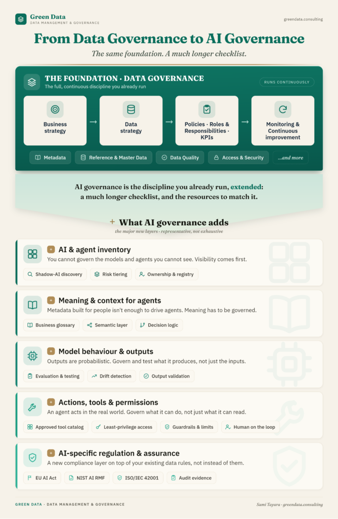 Green Data infographic, "From Data Governance to AI Governance: the same foundation, a much longer checklist." At the top, a green foundation panel headed "THE FOUNDATION · DATA GOVERNANCE, the full continuous discipline you already run" (tagged "runs continuously") shows a four-step flow: Business strategy, Data strategy, Policies · Roles & Responsibilities · KPIs, and Monitoring & Continuous improvement, with example controls beneath: Metadata, Reference & Master Data, Data Quality, Access & Security, and more. A downward arrow-banner reads: AI governance is the discipline you already run, extended, a much longer checklist, and the resources to match it. Below, under "What AI governance adds (the major new layers, representative, not exhaustive)," five iconed layers each with example controls: AI & agent inventory (shadow-AI discovery, risk tiering, ownership & registry); Meaning & context for agents (business glossary, semantic layer, decision logic); Model behaviour & outputs (evaluation & testing, drift detection, output validation); Actions, tools & permissions (approved tool catalog, least-privilege access, guardrails & limits, human on the loop); and AI-specific regulation & assurance (EU AI Act, NIST AI RMF, ISO/IEC 42001, audit evidence).