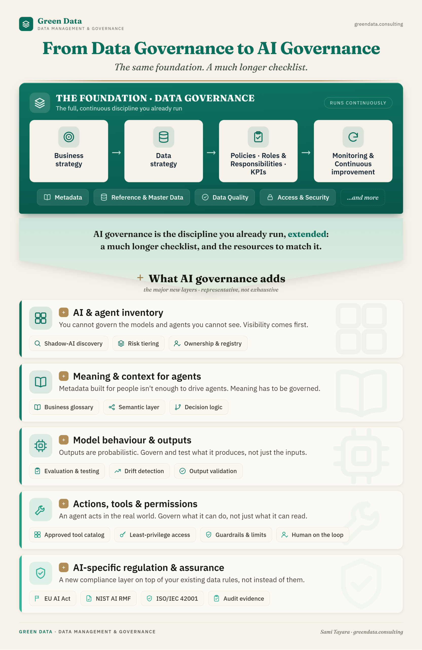 Green Data infographic, "From Data Governance to AI Governance: the same foundation, a much longer checklist." At the top, a green foundation panel headed "THE FOUNDATION · DATA GOVERNANCE, the full continuous discipline you already run" (tagged "runs continuously") shows a four-step flow: Business strategy, Data strategy, Policies · Roles & Responsibilities · KPIs, and Monitoring & Continuous improvement, with example controls beneath: Metadata, Reference & Master Data, Data Quality, Access & Security, and more. A downward arrow-banner reads: AI governance is the discipline you already run, extended, a much longer checklist, and the resources to match it. Below, under "What AI governance adds (the major new layers, representative, not exhaustive)," five iconed layers each with example controls: AI & agent inventory (shadow-AI discovery, risk tiering, ownership & registry); Meaning & context for agents (business glossary, semantic layer, decision logic); Model behaviour & outputs (evaluation & testing, drift detection, output validation); Actions, tools & permissions (approved tool catalog, least-privilege access, guardrails & limits, human on the loop); and AI-specific regulation & assurance (EU AI Act, NIST AI RMF, ISO/IEC 42001, audit evidence).