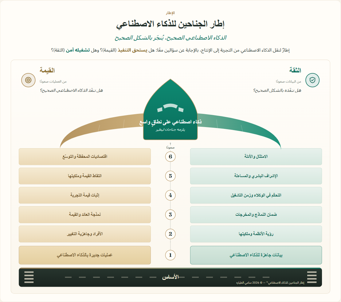 إطار الجناحين للذكاء الاصطناعي: رسمٌ على هيئة طائرة — جناحان (القيمة بالنحاسي، والثقة بالأخضر) يصعدان من أساسين (عمليات جديرة بالذكاء الاصطناعي وبيانات جاهزة للذكاء الاصطناعي) على مدرج، ويلتقيان عند مقدّمةٍ مكتوب عليها «ذكاء اصطناعي على نطاق واسع — يلزمه جناحان ليطير».