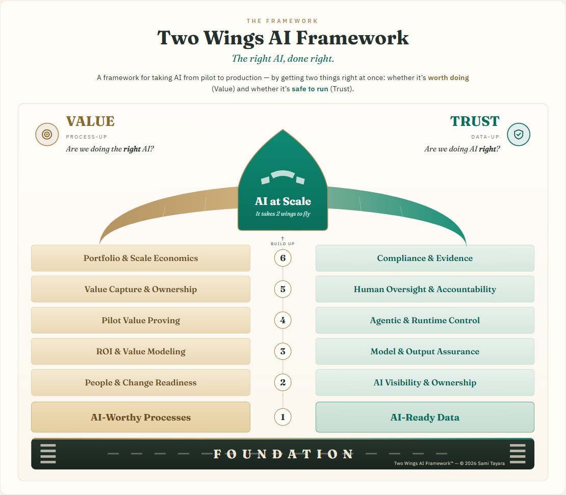 The Two Wings AI Framework: an aircraft motif — two wings (Value, in brass, and Trust, in green) rising from twin foundations (AI-Worthy Processes and AI-Ready Data) on a runway, meeting at a nose labelled 'AI at Scale — it takes two wings to fly'.